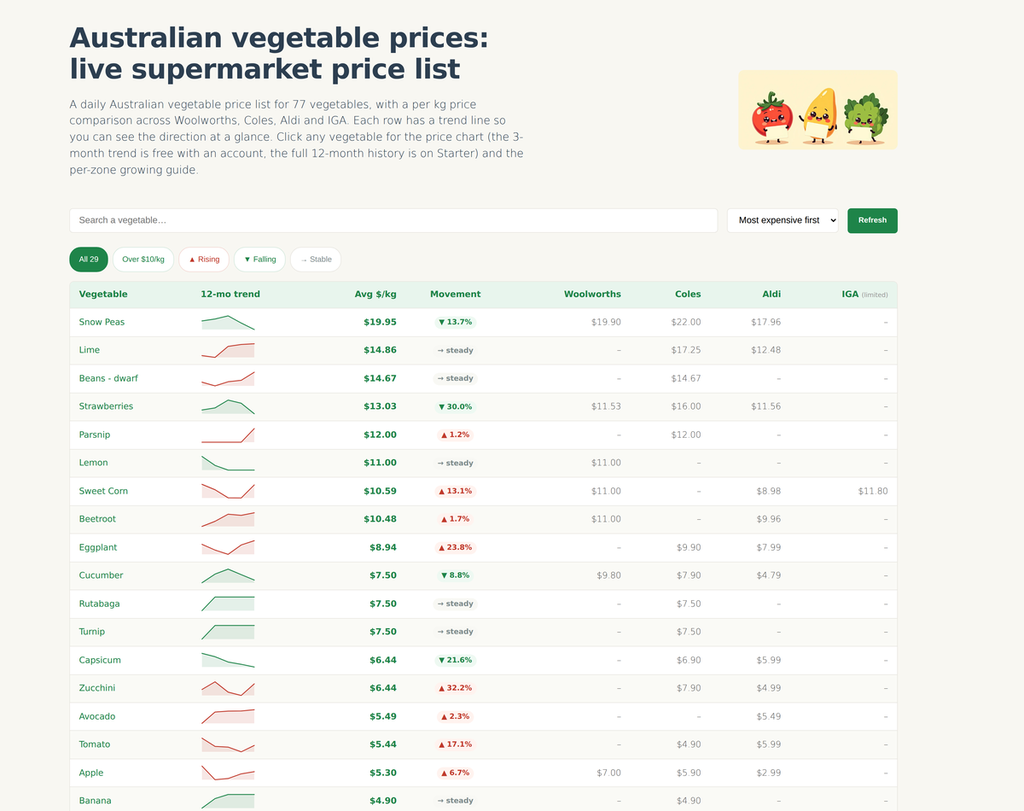 Garden Buddy showing what to plant now and live Australian vegetable prices across Woolworths, Coles, Aldi and IGA