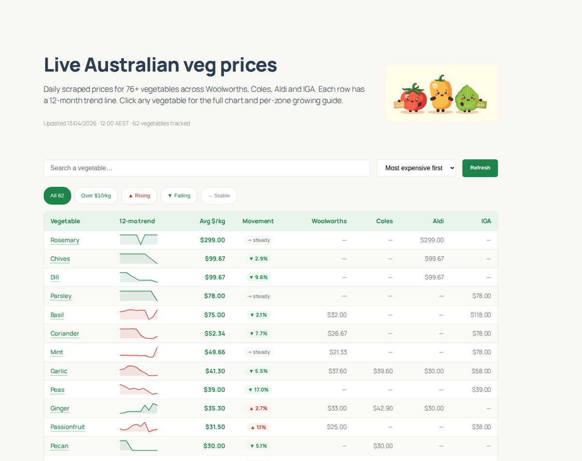Garden Buddy live Australian vegetable price tracker showing prices across Woolworths, Coles, Aldi and IGA
