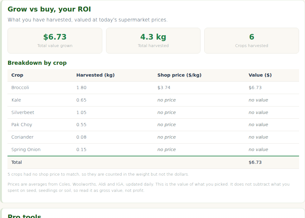 GardenBuddy.au dashboard grow versus buy ROI panel with breakdown by crop