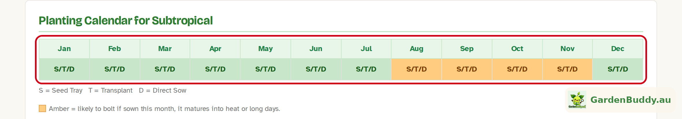 Lettuce planting calendar for the Subtropical zone with August to November in amber, outlined in red, and the amber legend line underneath
