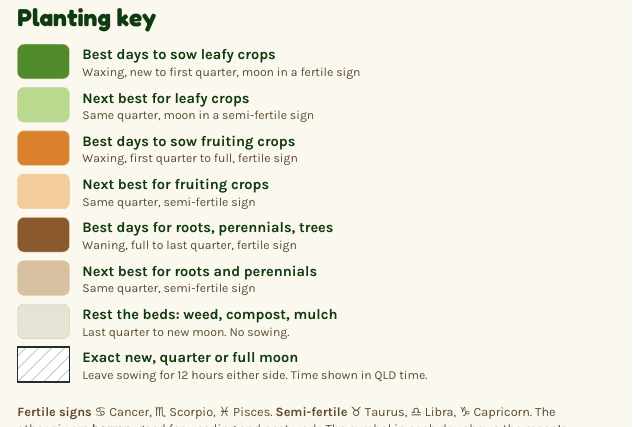 The planting key from the poster: dark and light green for leafy crops, orange for fruiting crops, brown for roots and perennials, grey for rest days, and a hatched box for exact moon phases