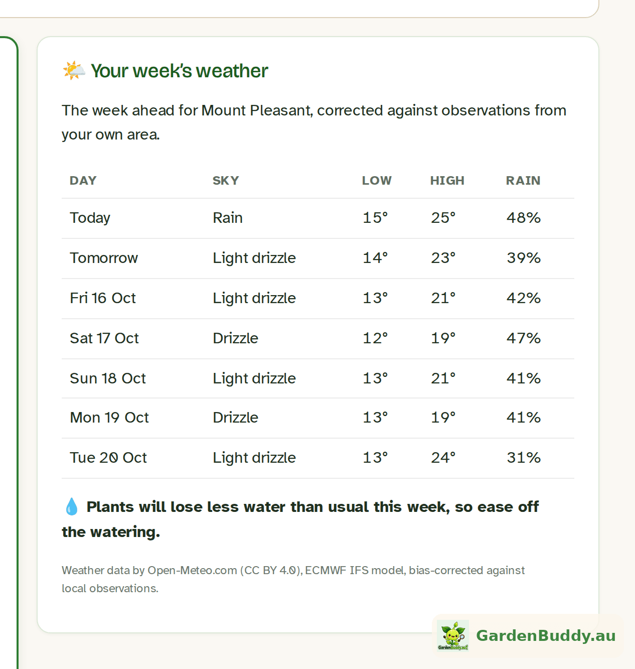 The Your week's weather card on a desktop screen: seven day table for Mount Pleasant, the watering line and the data attribution