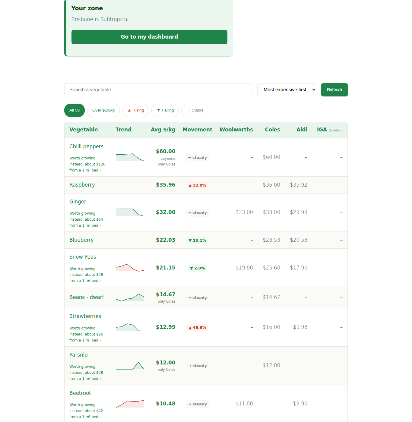 The price table at gardenbuddy.au/prices/, one column per retailer.