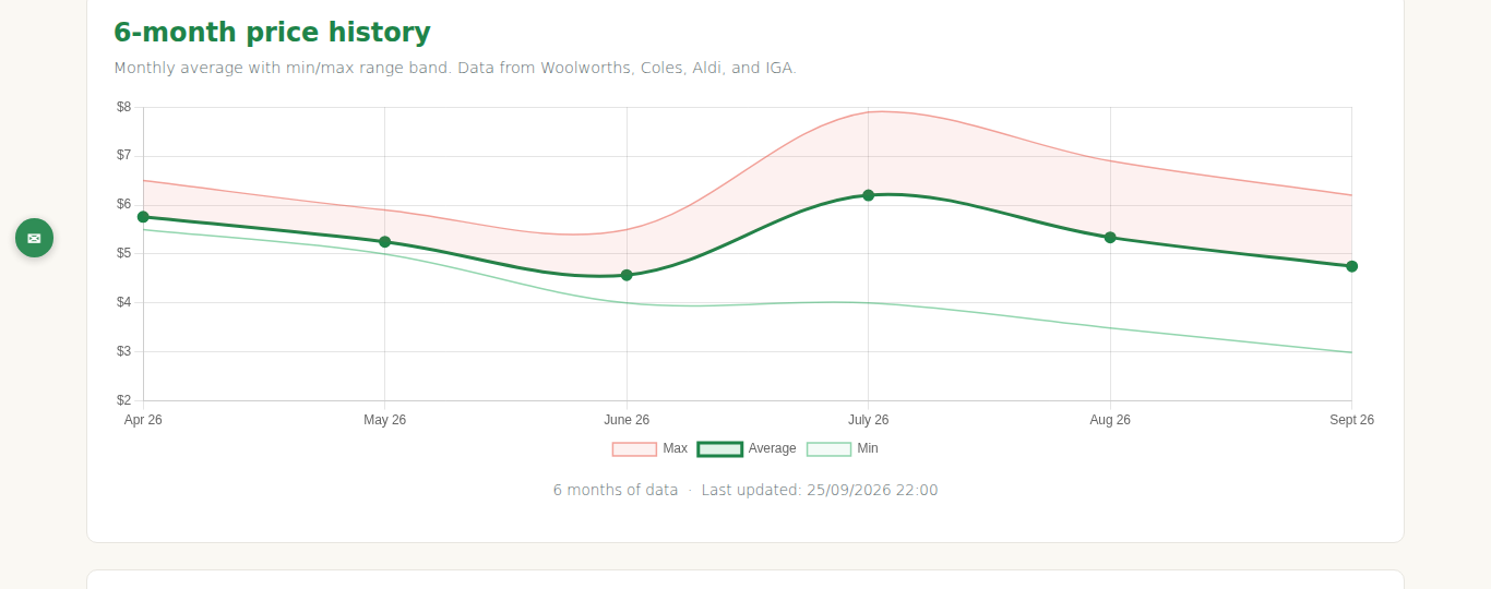 The price history chart, monthly averages.
