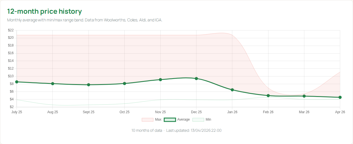 Broccoli 12-month chart