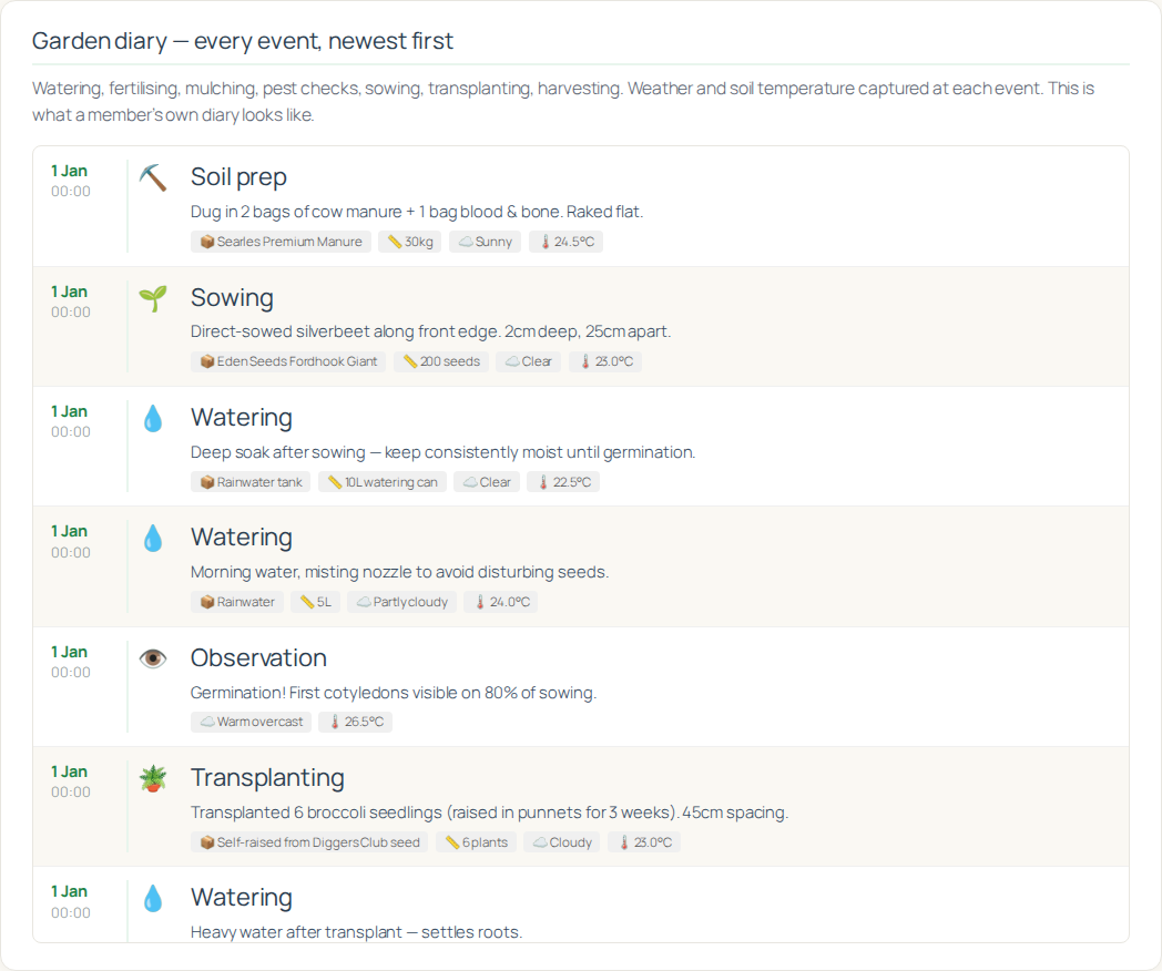 Chronological care log with weather and temperature per entry