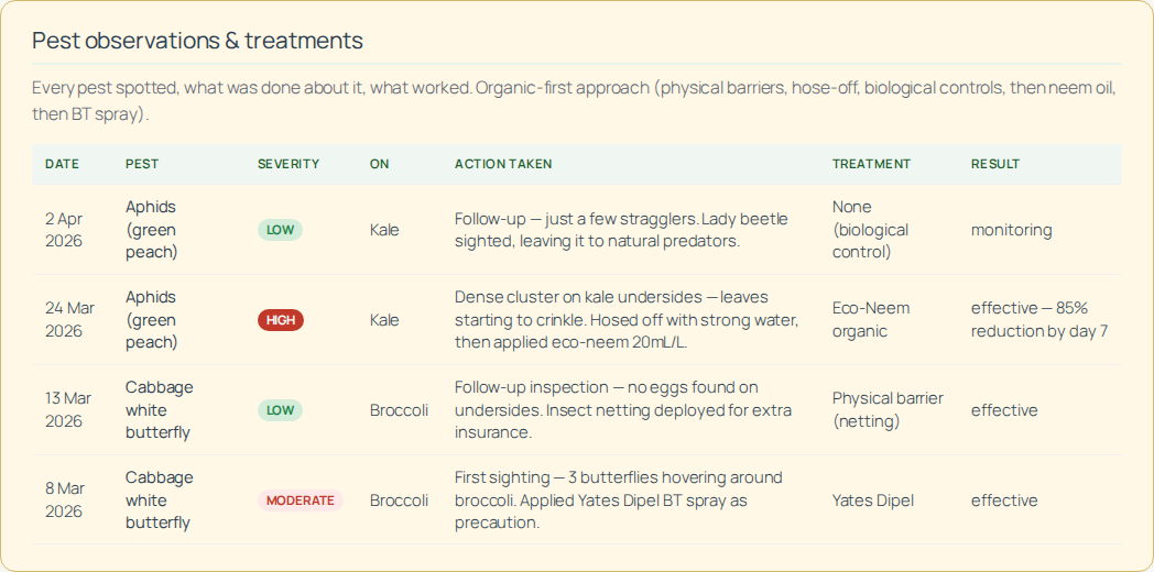 Pest tracking table with severity, action, treatment, and effectiveness columns