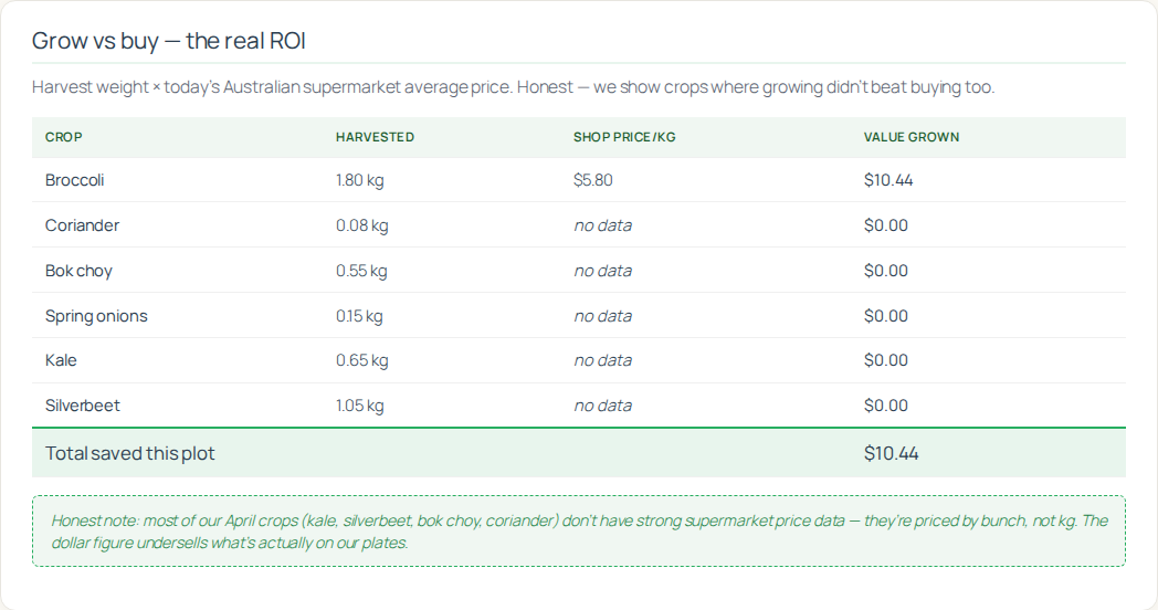 The ROI table with crop, kg harvested, shop price/kg, value grown, and total