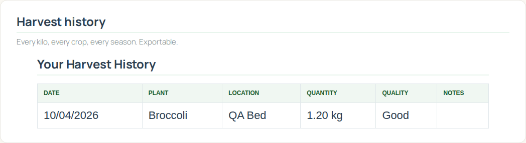 Harvest history table