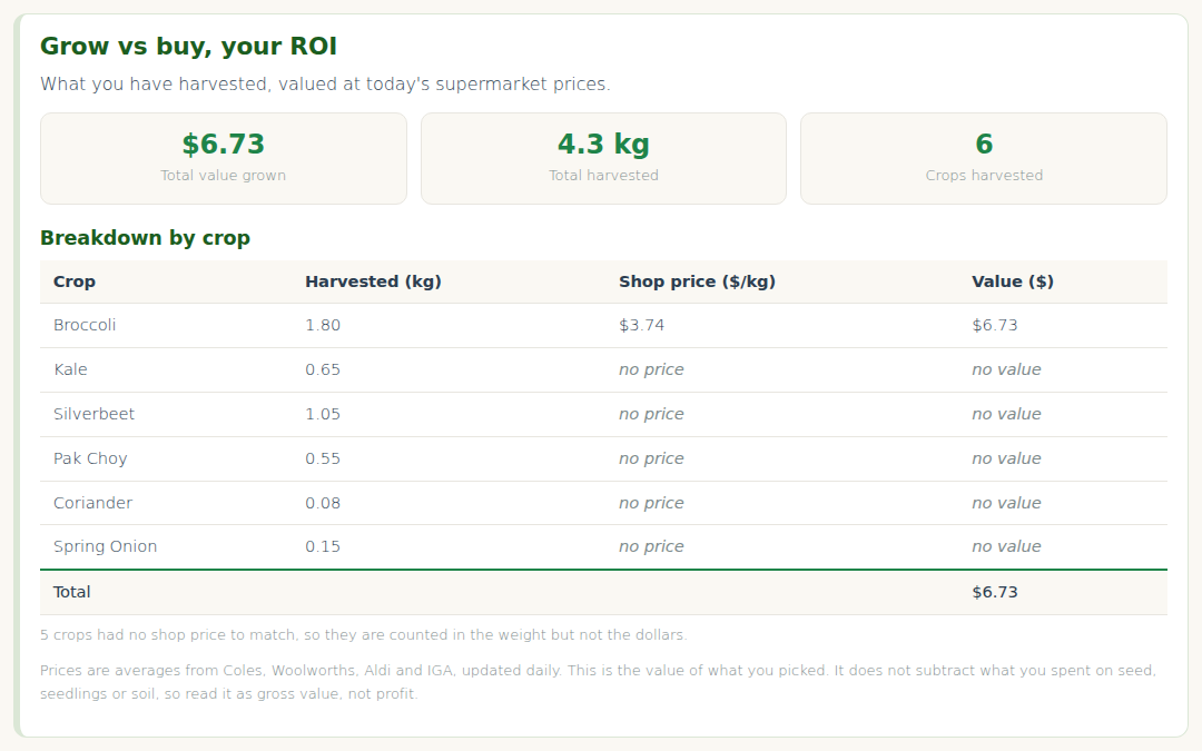 Grow vs buy, on the Track tab of My Garden: the three headline numbers and the per crop table.