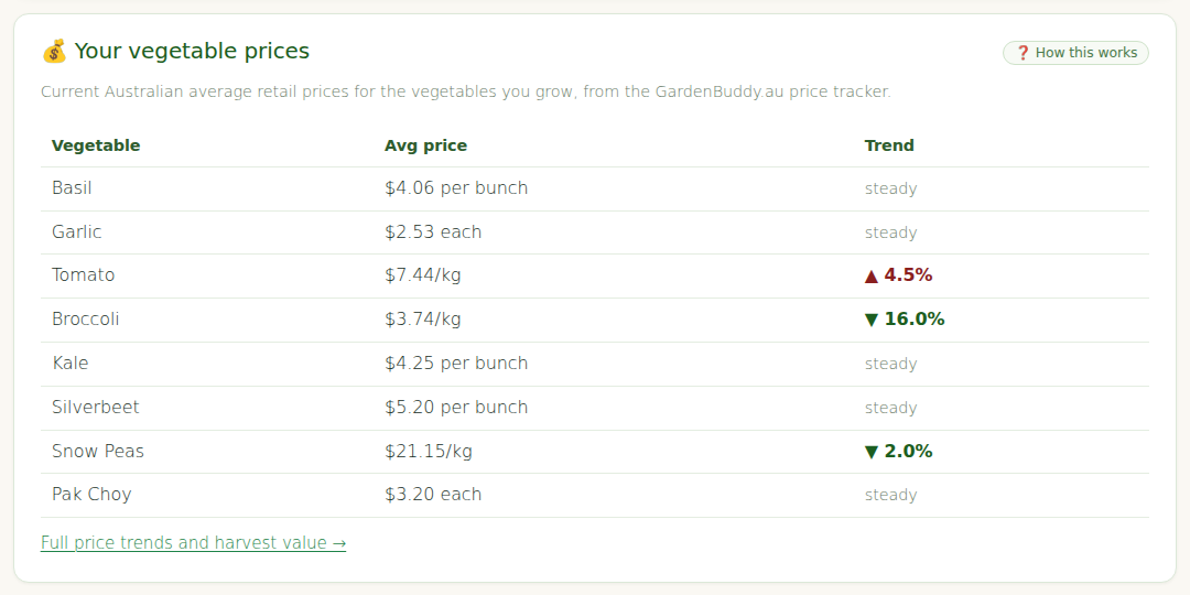 Your vegetable prices, on the Plan tab.